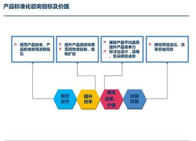 栢特咨詢 房地產產品標準化管理專項方案